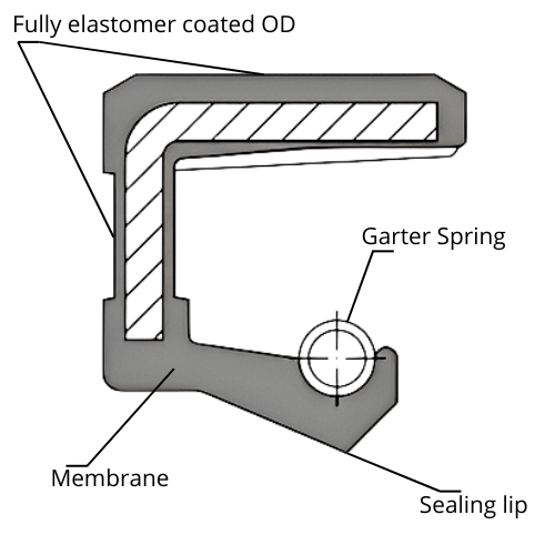 Oil Seal SC plus - Fully elastomer coated rotary shaft seal with spring-loaded sealing lip
